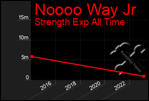 Total Graph of Noooo Way Jr