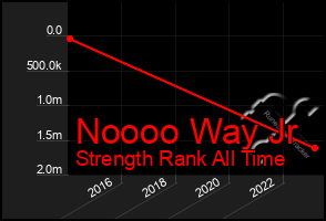 Total Graph of Noooo Way Jr