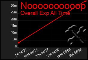 Total Graph of Noooooooooop