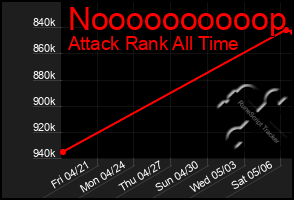 Total Graph of Noooooooooop