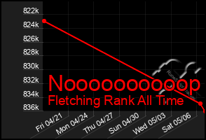 Total Graph of Noooooooooop