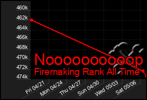 Total Graph of Noooooooooop