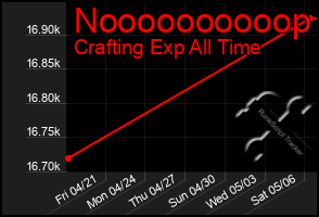 Total Graph of Noooooooooop