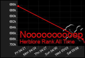 Total Graph of Noooooooooop