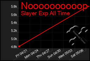 Total Graph of Noooooooooop