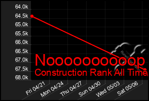 Total Graph of Noooooooooop