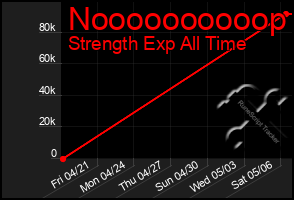 Total Graph of Noooooooooop