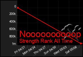 Total Graph of Noooooooooop