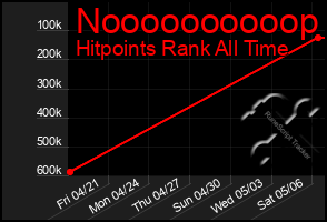 Total Graph of Noooooooooop