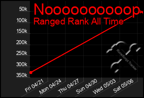 Total Graph of Noooooooooop