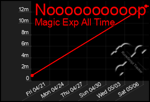 Total Graph of Noooooooooop