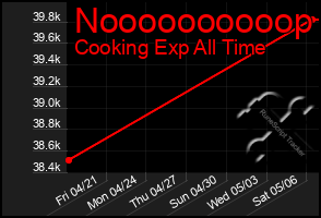 Total Graph of Noooooooooop