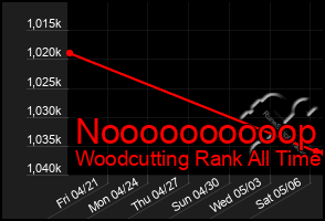 Total Graph of Noooooooooop