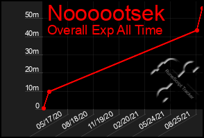 Total Graph of Noooootsek