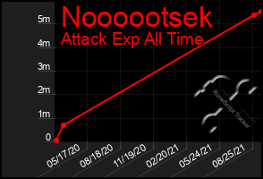 Total Graph of Noooootsek