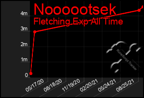 Total Graph of Noooootsek