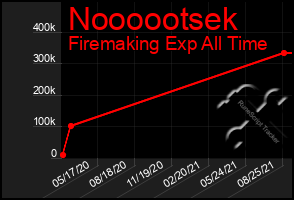 Total Graph of Noooootsek