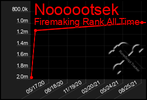 Total Graph of Noooootsek