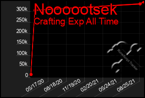 Total Graph of Noooootsek