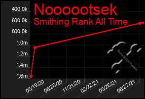 Total Graph of Noooootsek