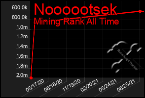 Total Graph of Noooootsek