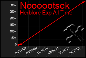 Total Graph of Noooootsek