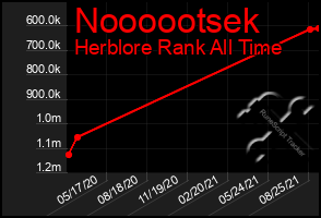 Total Graph of Noooootsek