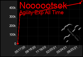 Total Graph of Noooootsek