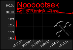 Total Graph of Noooootsek