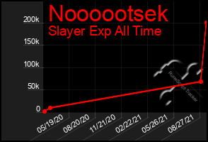 Total Graph of Noooootsek