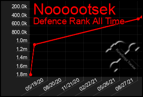 Total Graph of Noooootsek