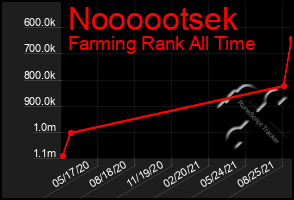 Total Graph of Noooootsek