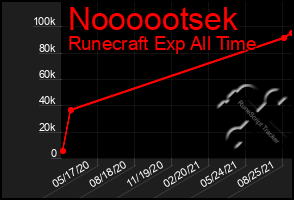 Total Graph of Noooootsek