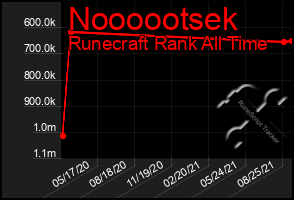 Total Graph of Noooootsek