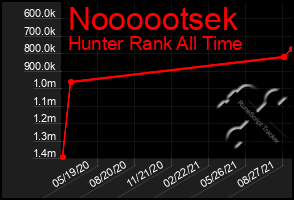 Total Graph of Noooootsek