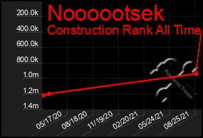 Total Graph of Noooootsek