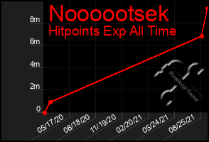 Total Graph of Noooootsek