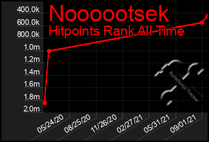 Total Graph of Noooootsek