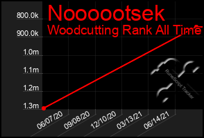 Total Graph of Noooootsek