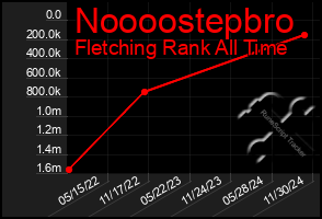 Total Graph of Noooostepbro