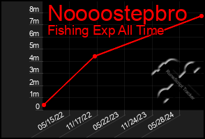 Total Graph of Noooostepbro