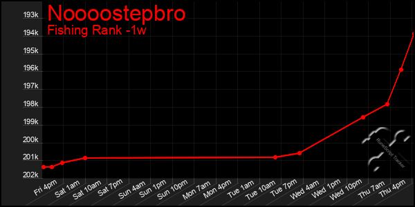 Last 7 Days Graph of Noooostepbro