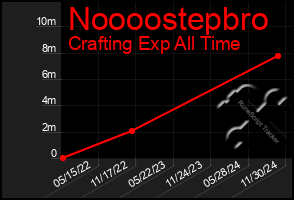 Total Graph of Noooostepbro