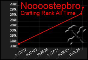 Total Graph of Noooostepbro