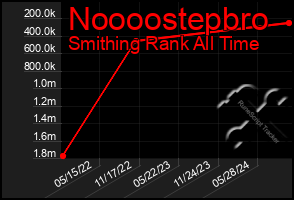 Total Graph of Noooostepbro