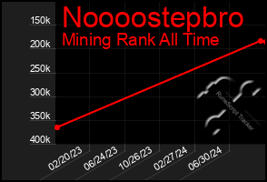 Total Graph of Noooostepbro