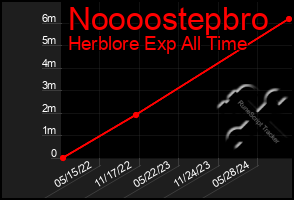 Total Graph of Noooostepbro