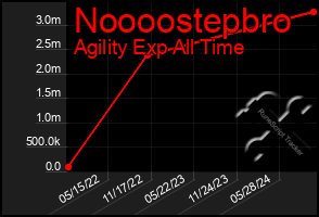 Total Graph of Noooostepbro