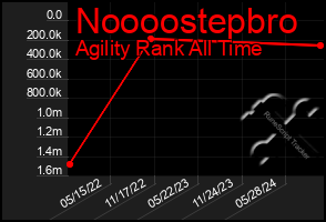 Total Graph of Noooostepbro