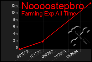 Total Graph of Noooostepbro